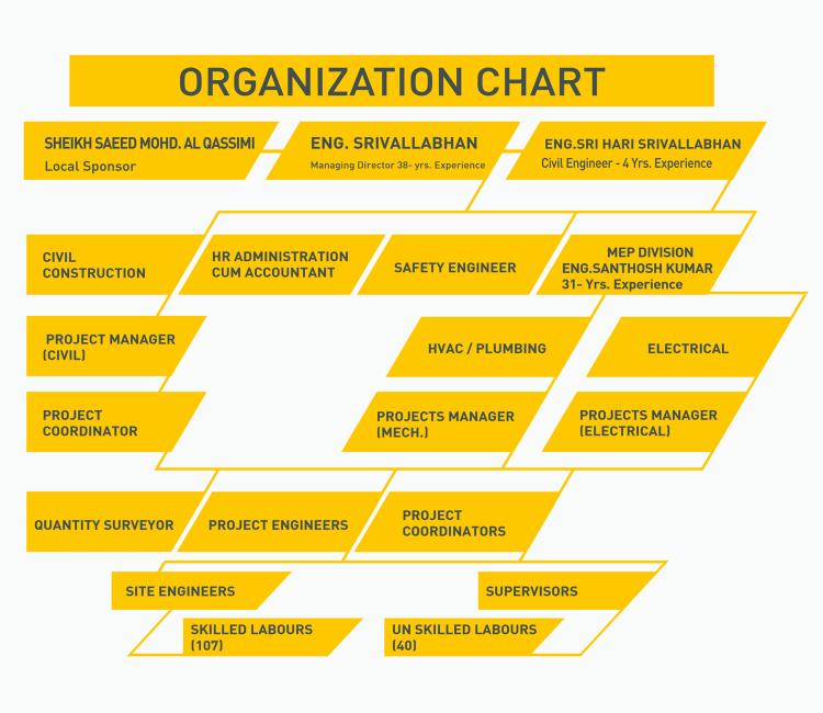Organization Chart